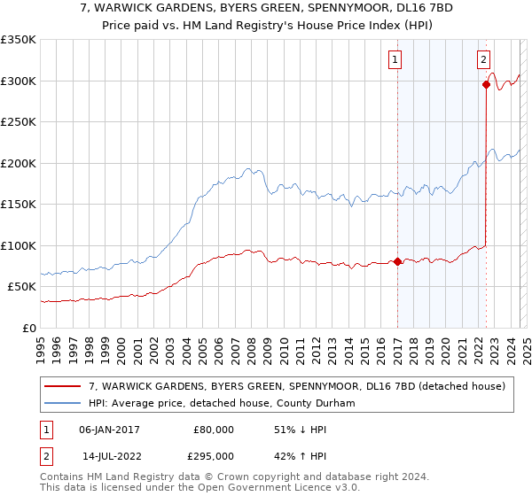 7, WARWICK GARDENS, BYERS GREEN, SPENNYMOOR, DL16 7BD: Price paid vs HM Land Registry's House Price Index