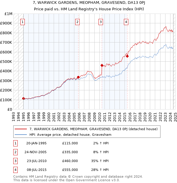 7, WARWICK GARDENS, MEOPHAM, GRAVESEND, DA13 0PJ: Price paid vs HM Land Registry's House Price Index