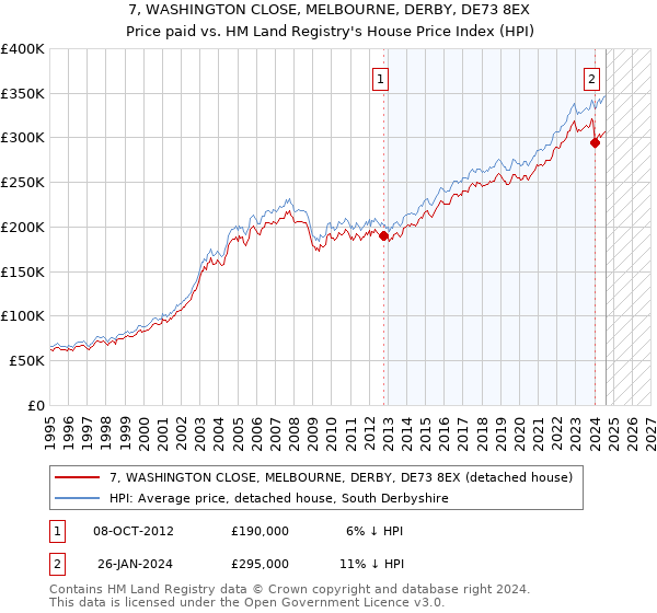 7, WASHINGTON CLOSE, MELBOURNE, DERBY, DE73 8EX: Price paid vs HM Land Registry's House Price Index