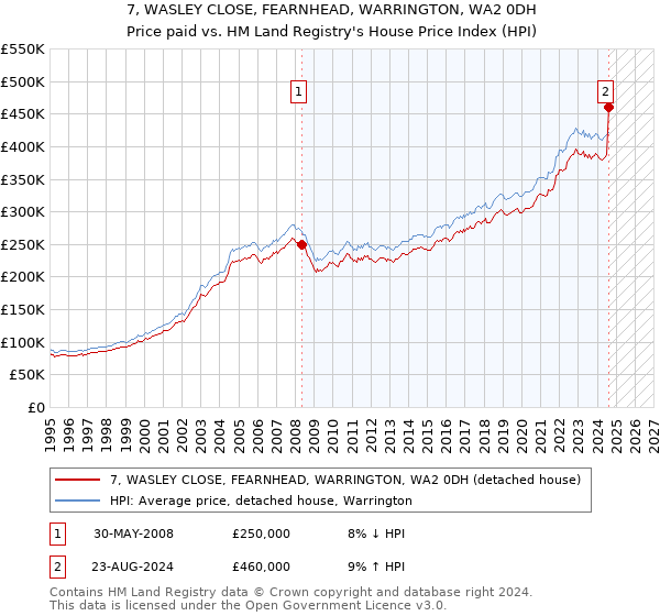 7, WASLEY CLOSE, FEARNHEAD, WARRINGTON, WA2 0DH: Price paid vs HM Land Registry's House Price Index