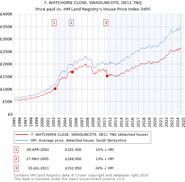 7, WATCHORN CLOSE, SWADLINCOTE, DE11 7NQ: Price paid vs HM Land Registry's House Price Index