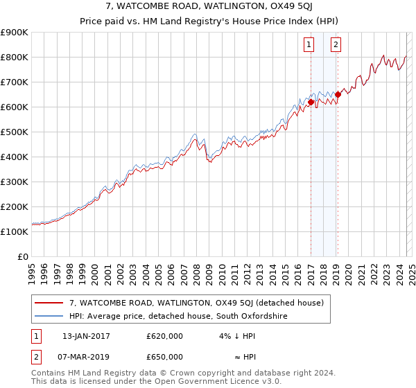 7, WATCOMBE ROAD, WATLINGTON, OX49 5QJ: Price paid vs HM Land Registry's House Price Index