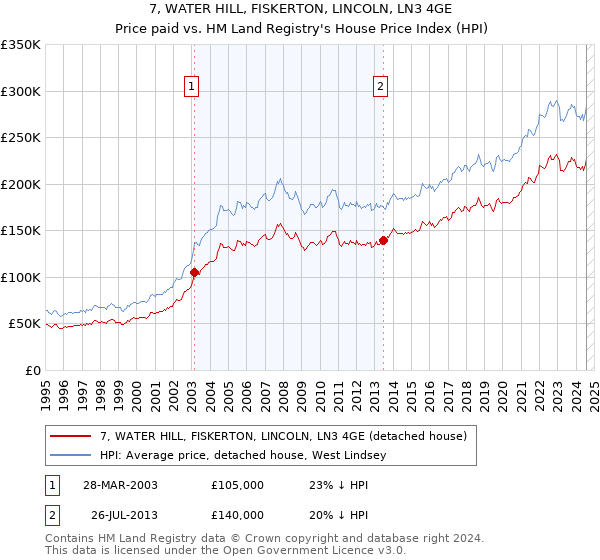 7, WATER HILL, FISKERTON, LINCOLN, LN3 4GE: Price paid vs HM Land Registry's House Price Index