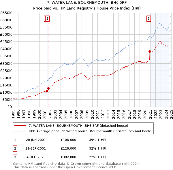 7, WATER LANE, BOURNEMOUTH, BH6 5RF: Price paid vs HM Land Registry's House Price Index