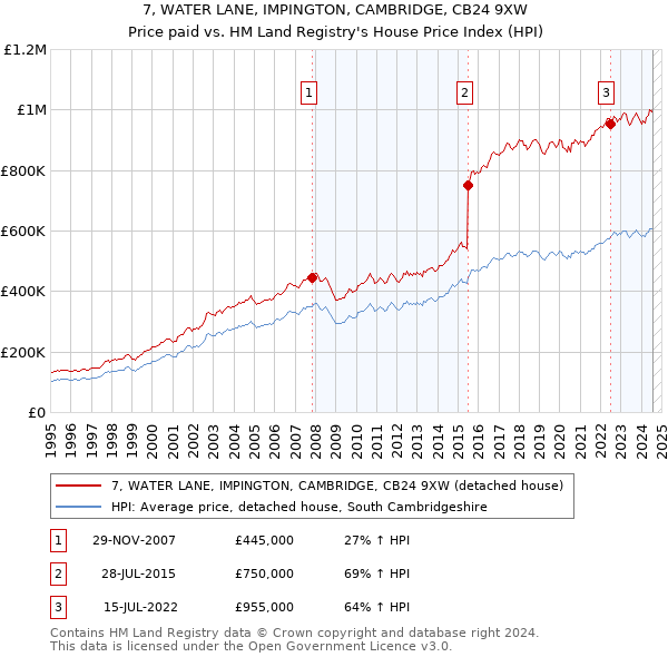 7, WATER LANE, IMPINGTON, CAMBRIDGE, CB24 9XW: Price paid vs HM Land Registry's House Price Index