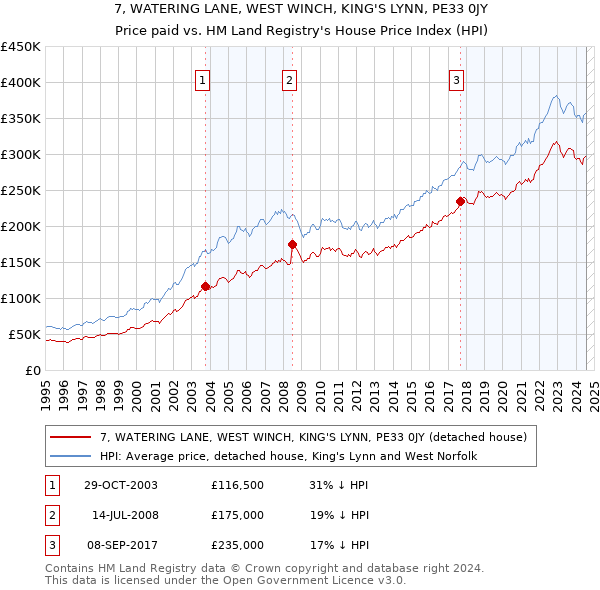 7, WATERING LANE, WEST WINCH, KING'S LYNN, PE33 0JY: Price paid vs HM Land Registry's House Price Index