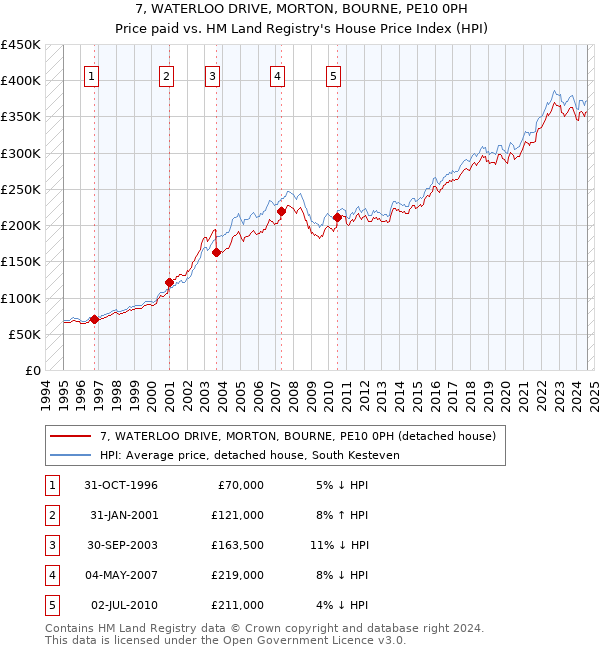 7, WATERLOO DRIVE, MORTON, BOURNE, PE10 0PH: Price paid vs HM Land Registry's House Price Index