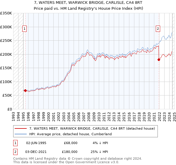 7, WATERS MEET, WARWICK BRIDGE, CARLISLE, CA4 8RT: Price paid vs HM Land Registry's House Price Index