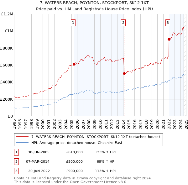 7, WATERS REACH, POYNTON, STOCKPORT, SK12 1XT: Price paid vs HM Land Registry's House Price Index