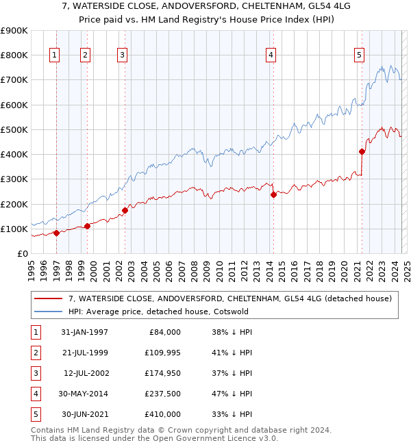 7, WATERSIDE CLOSE, ANDOVERSFORD, CHELTENHAM, GL54 4LG: Price paid vs HM Land Registry's House Price Index