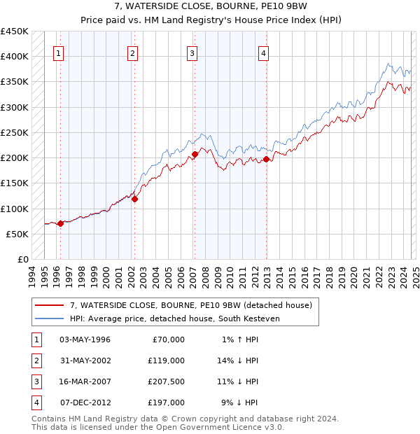 7, WATERSIDE CLOSE, BOURNE, PE10 9BW: Price paid vs HM Land Registry's House Price Index