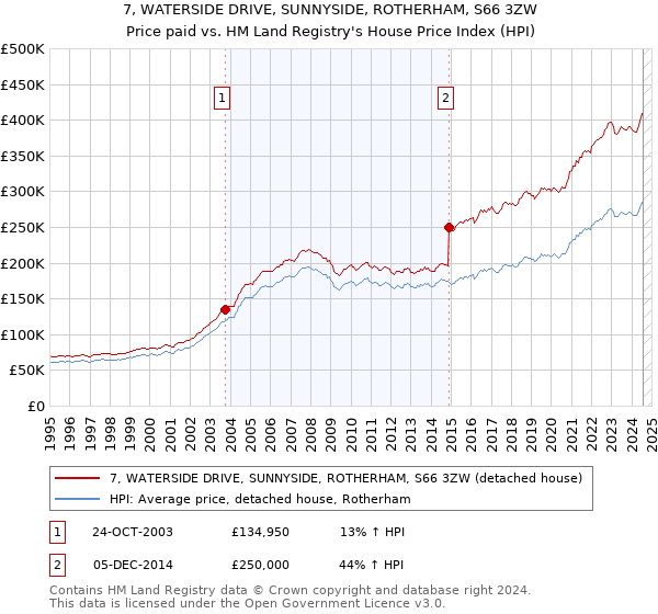 7, WATERSIDE DRIVE, SUNNYSIDE, ROTHERHAM, S66 3ZW: Price paid vs HM Land Registry's House Price Index