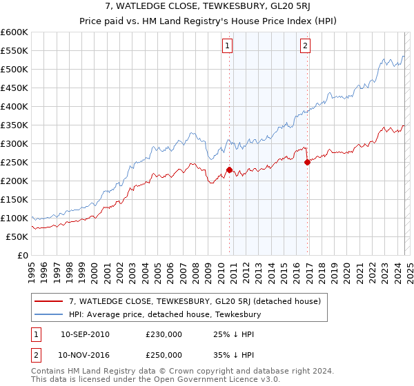 7, WATLEDGE CLOSE, TEWKESBURY, GL20 5RJ: Price paid vs HM Land Registry's House Price Index