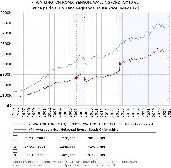 7, WATLINGTON ROAD, BENSON, WALLINGFORD, OX10 6LT: Price paid vs HM Land Registry's House Price Index