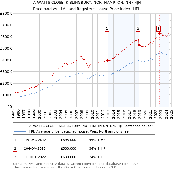 7, WATTS CLOSE, KISLINGBURY, NORTHAMPTON, NN7 4JH: Price paid vs HM Land Registry's House Price Index