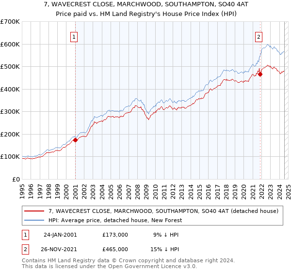 7, WAVECREST CLOSE, MARCHWOOD, SOUTHAMPTON, SO40 4AT: Price paid vs HM Land Registry's House Price Index