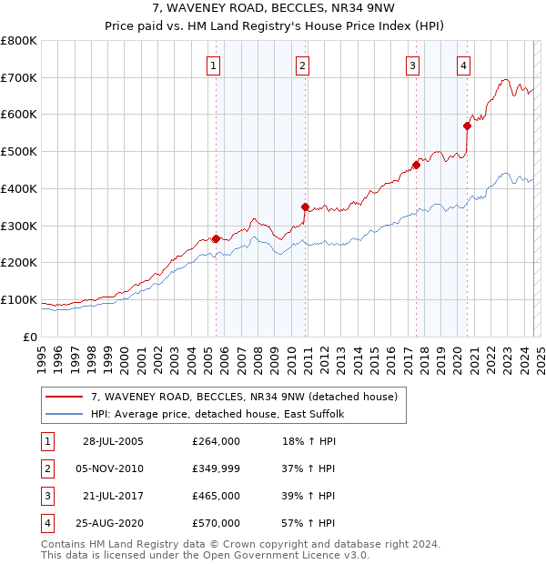 7, WAVENEY ROAD, BECCLES, NR34 9NW: Price paid vs HM Land Registry's House Price Index