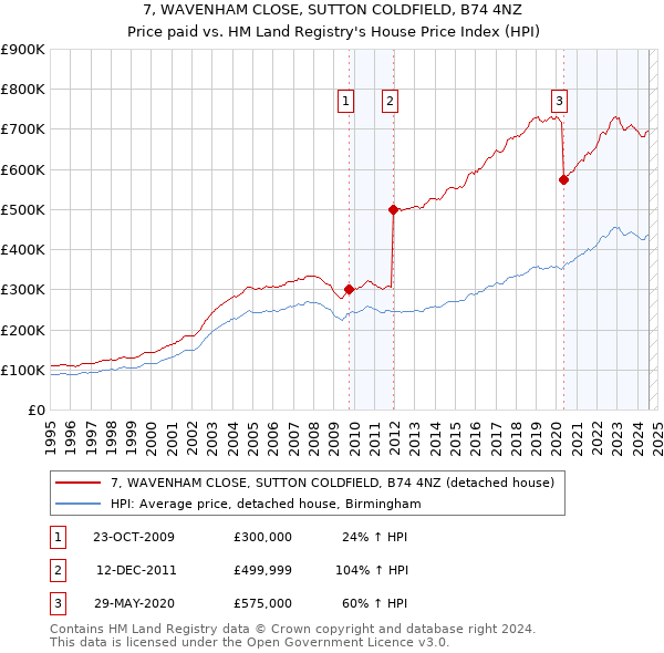 7, WAVENHAM CLOSE, SUTTON COLDFIELD, B74 4NZ: Price paid vs HM Land Registry's House Price Index