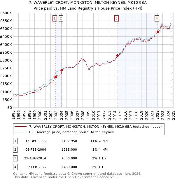 7, WAVERLEY CROFT, MONKSTON, MILTON KEYNES, MK10 9BA: Price paid vs HM Land Registry's House Price Index