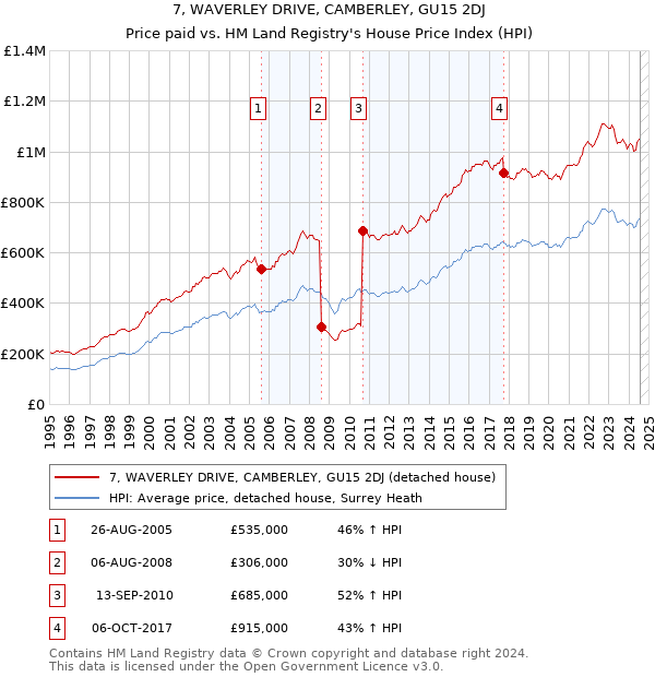 7, WAVERLEY DRIVE, CAMBERLEY, GU15 2DJ: Price paid vs HM Land Registry's House Price Index