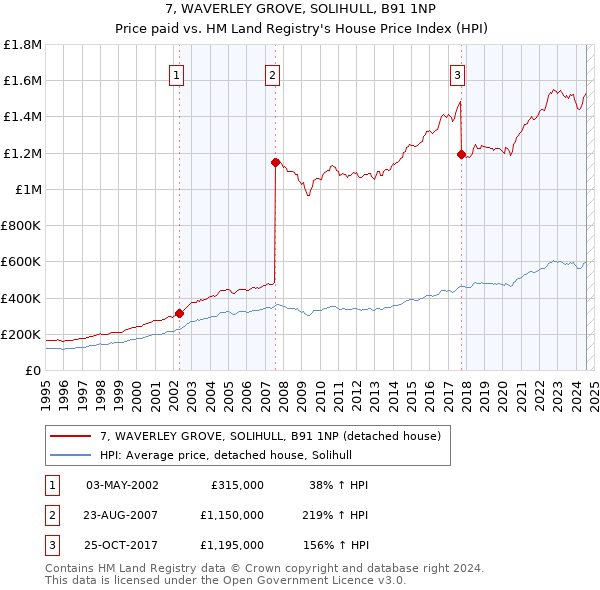 7, WAVERLEY GROVE, SOLIHULL, B91 1NP: Price paid vs HM Land Registry's House Price Index