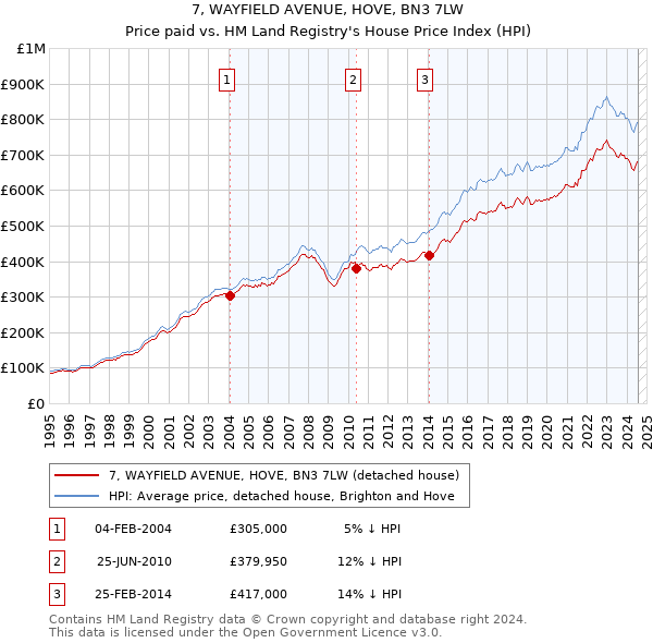 7, WAYFIELD AVENUE, HOVE, BN3 7LW: Price paid vs HM Land Registry's House Price Index