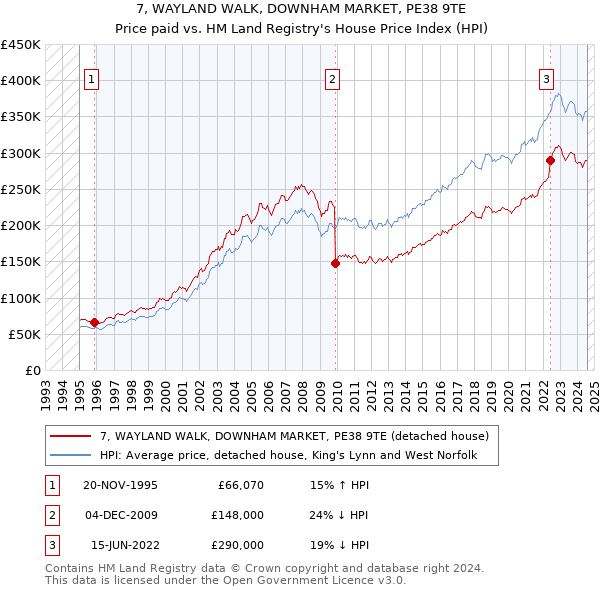 7, WAYLAND WALK, DOWNHAM MARKET, PE38 9TE: Price paid vs HM Land Registry's House Price Index