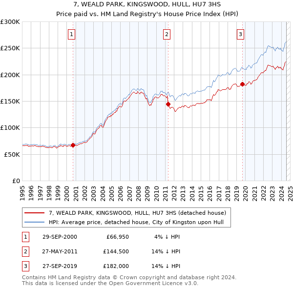 7, WEALD PARK, KINGSWOOD, HULL, HU7 3HS: Price paid vs HM Land Registry's House Price Index