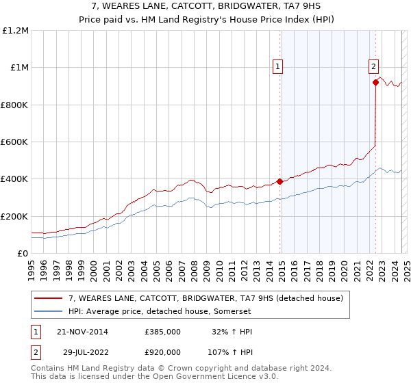 7, WEARES LANE, CATCOTT, BRIDGWATER, TA7 9HS: Price paid vs HM Land Registry's House Price Index