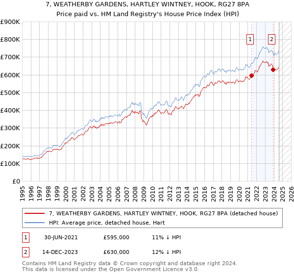 7, WEATHERBY GARDENS, HARTLEY WINTNEY, HOOK, RG27 8PA: Price paid vs HM Land Registry's House Price Index