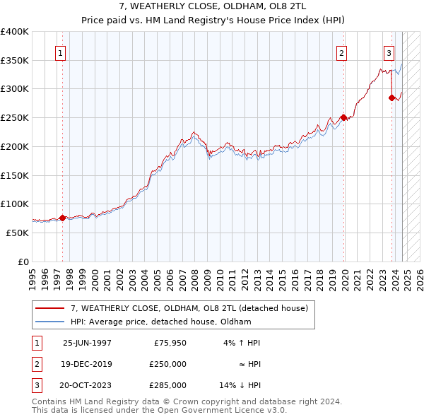 7, WEATHERLY CLOSE, OLDHAM, OL8 2TL: Price paid vs HM Land Registry's House Price Index