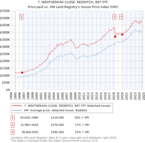 7, WEATHEROAK CLOSE, REDDITCH, B97 5TF: Price paid vs HM Land Registry's House Price Index