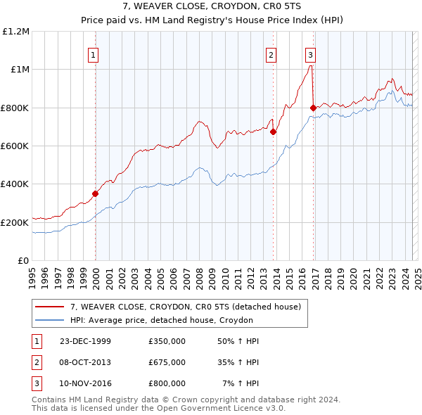 7, WEAVER CLOSE, CROYDON, CR0 5TS: Price paid vs HM Land Registry's House Price Index