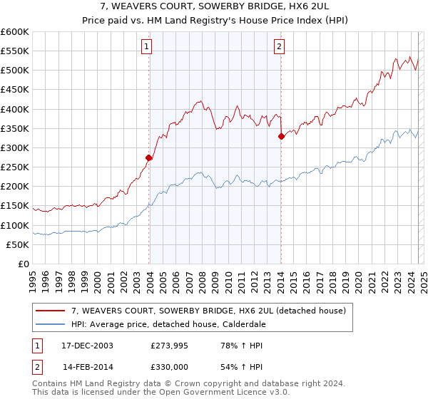 7, WEAVERS COURT, SOWERBY BRIDGE, HX6 2UL: Price paid vs HM Land Registry's House Price Index