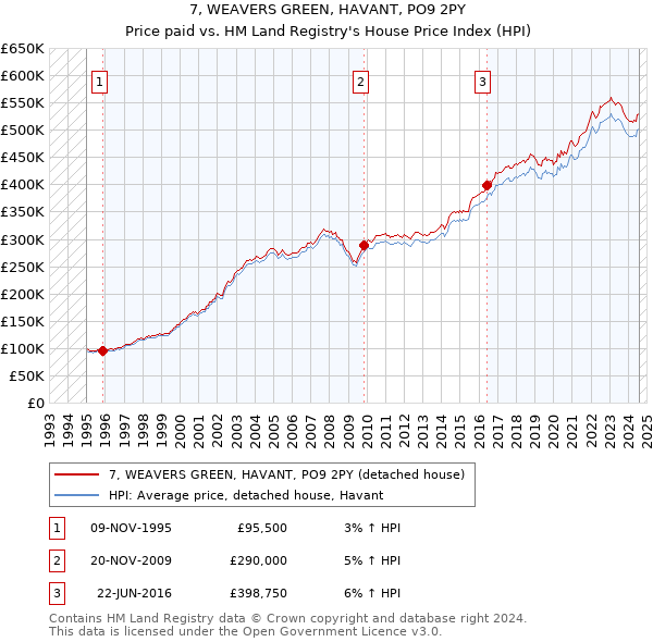 7, WEAVERS GREEN, HAVANT, PO9 2PY: Price paid vs HM Land Registry's House Price Index