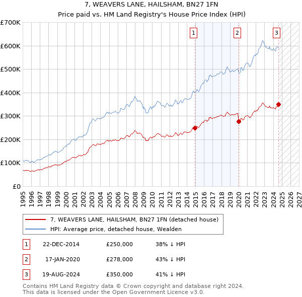 7, WEAVERS LANE, HAILSHAM, BN27 1FN: Price paid vs HM Land Registry's House Price Index