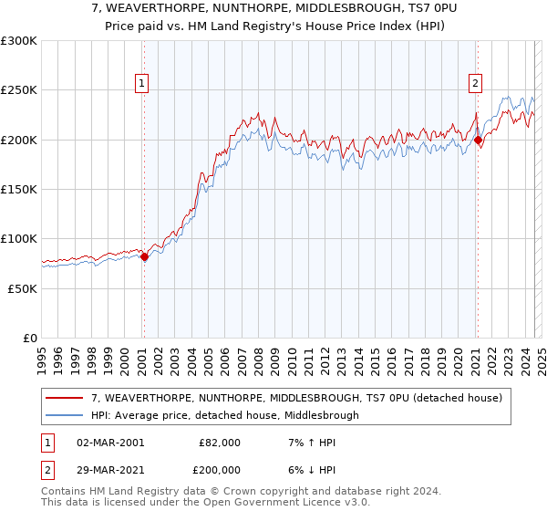 7, WEAVERTHORPE, NUNTHORPE, MIDDLESBROUGH, TS7 0PU: Price paid vs HM Land Registry's House Price Index