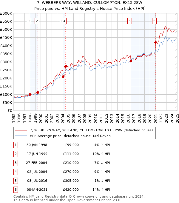 7, WEBBERS WAY, WILLAND, CULLOMPTON, EX15 2SW: Price paid vs HM Land Registry's House Price Index