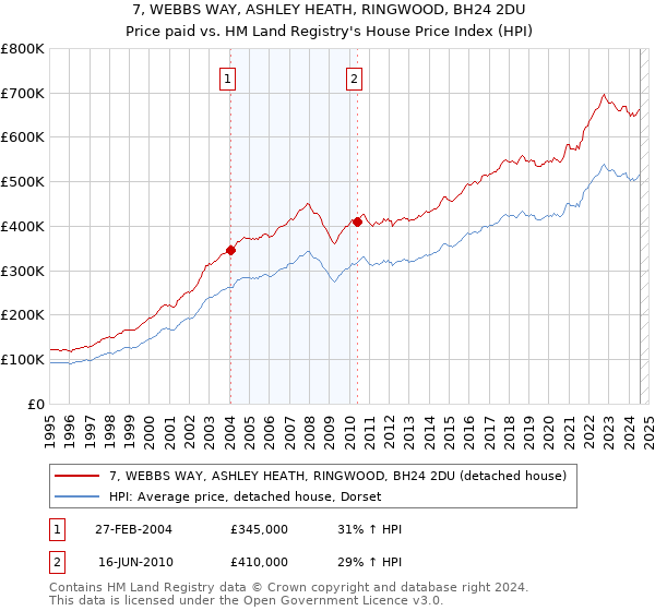 7, WEBBS WAY, ASHLEY HEATH, RINGWOOD, BH24 2DU: Price paid vs HM Land Registry's House Price Index