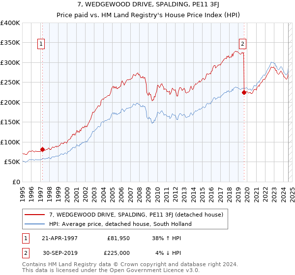 7, WEDGEWOOD DRIVE, SPALDING, PE11 3FJ: Price paid vs HM Land Registry's House Price Index