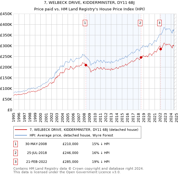 7, WELBECK DRIVE, KIDDERMINSTER, DY11 6BJ: Price paid vs HM Land Registry's House Price Index