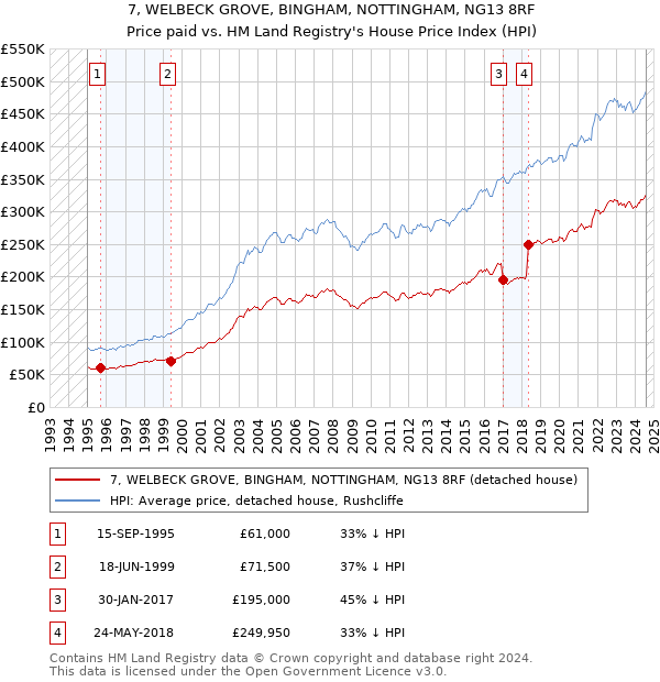 7, WELBECK GROVE, BINGHAM, NOTTINGHAM, NG13 8RF: Price paid vs HM Land Registry's House Price Index