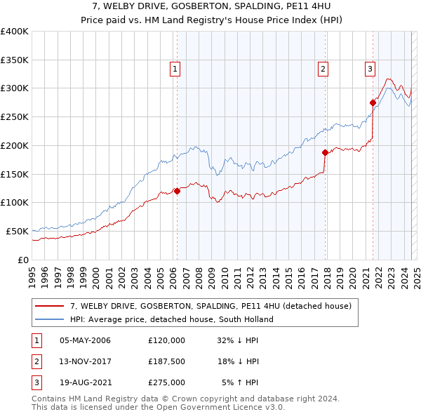 7, WELBY DRIVE, GOSBERTON, SPALDING, PE11 4HU: Price paid vs HM Land Registry's House Price Index