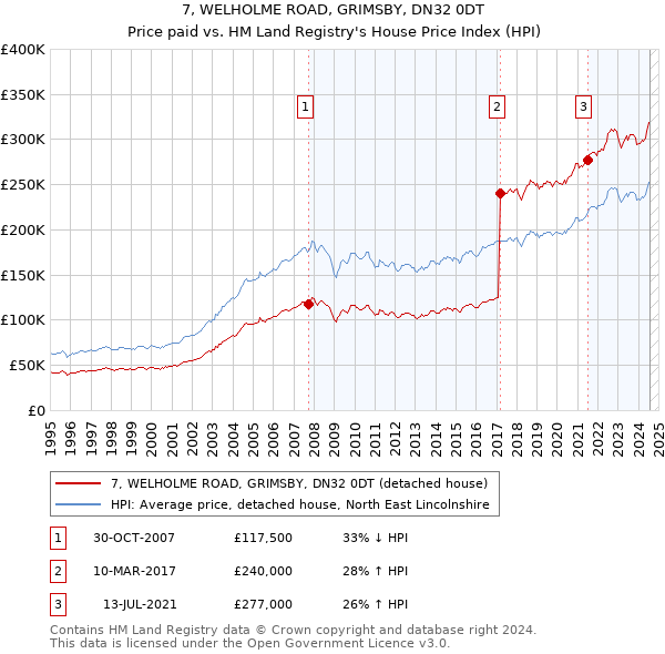 7, WELHOLME ROAD, GRIMSBY, DN32 0DT: Price paid vs HM Land Registry's House Price Index