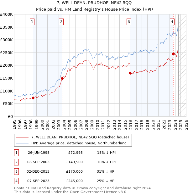 7, WELL DEAN, PRUDHOE, NE42 5QQ: Price paid vs HM Land Registry's House Price Index