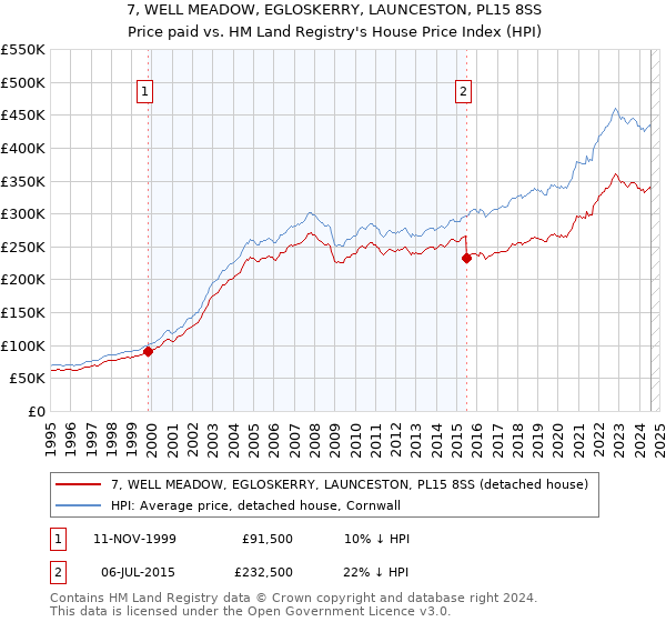 7, WELL MEADOW, EGLOSKERRY, LAUNCESTON, PL15 8SS: Price paid vs HM Land Registry's House Price Index