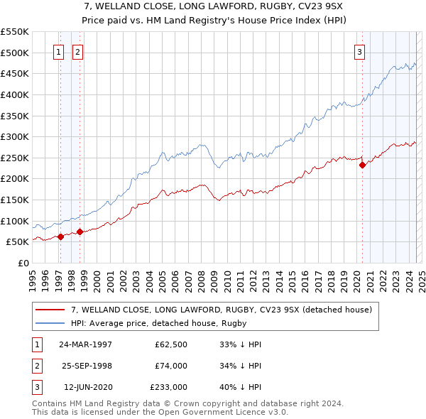 7, WELLAND CLOSE, LONG LAWFORD, RUGBY, CV23 9SX: Price paid vs HM Land Registry's House Price Index