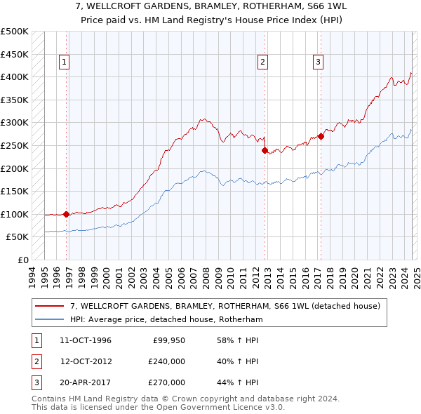 7, WELLCROFT GARDENS, BRAMLEY, ROTHERHAM, S66 1WL: Price paid vs HM Land Registry's House Price Index