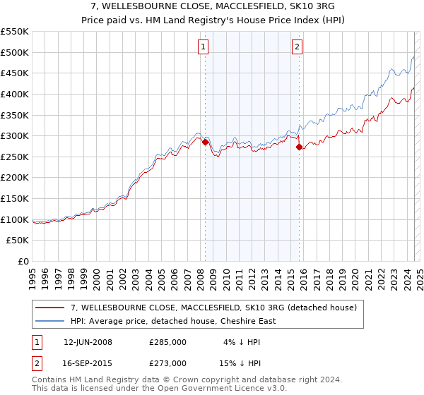 7, WELLESBOURNE CLOSE, MACCLESFIELD, SK10 3RG: Price paid vs HM Land Registry's House Price Index