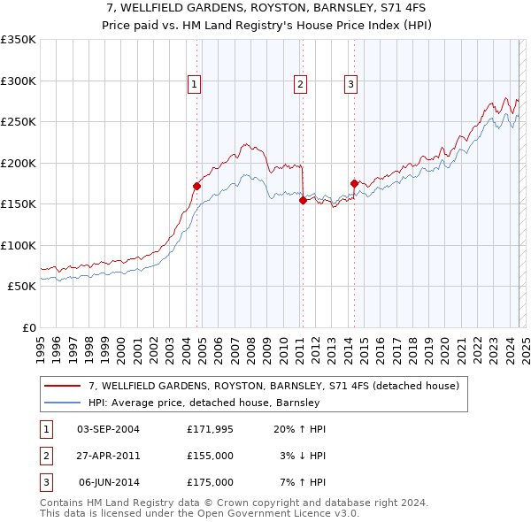 7, WELLFIELD GARDENS, ROYSTON, BARNSLEY, S71 4FS: Price paid vs HM Land Registry's House Price Index